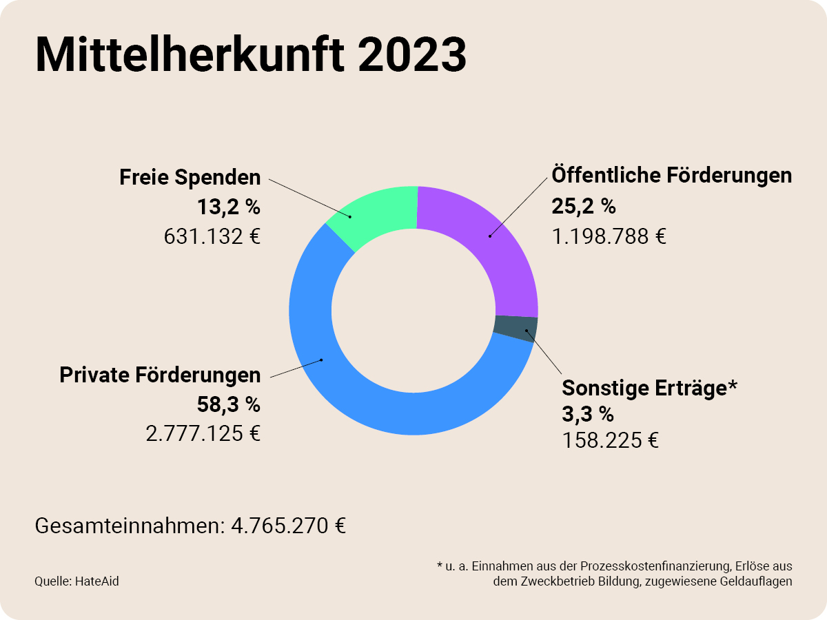 transparenzbericht-mittelherkunft-2023-c-hateaid HateAid Transparenzbericht - Mittelherkunft 2022. Zu sehen ist ein Tortendiagramm mit der Aufteilung der Mittelherkünfte im Jahr 2023
