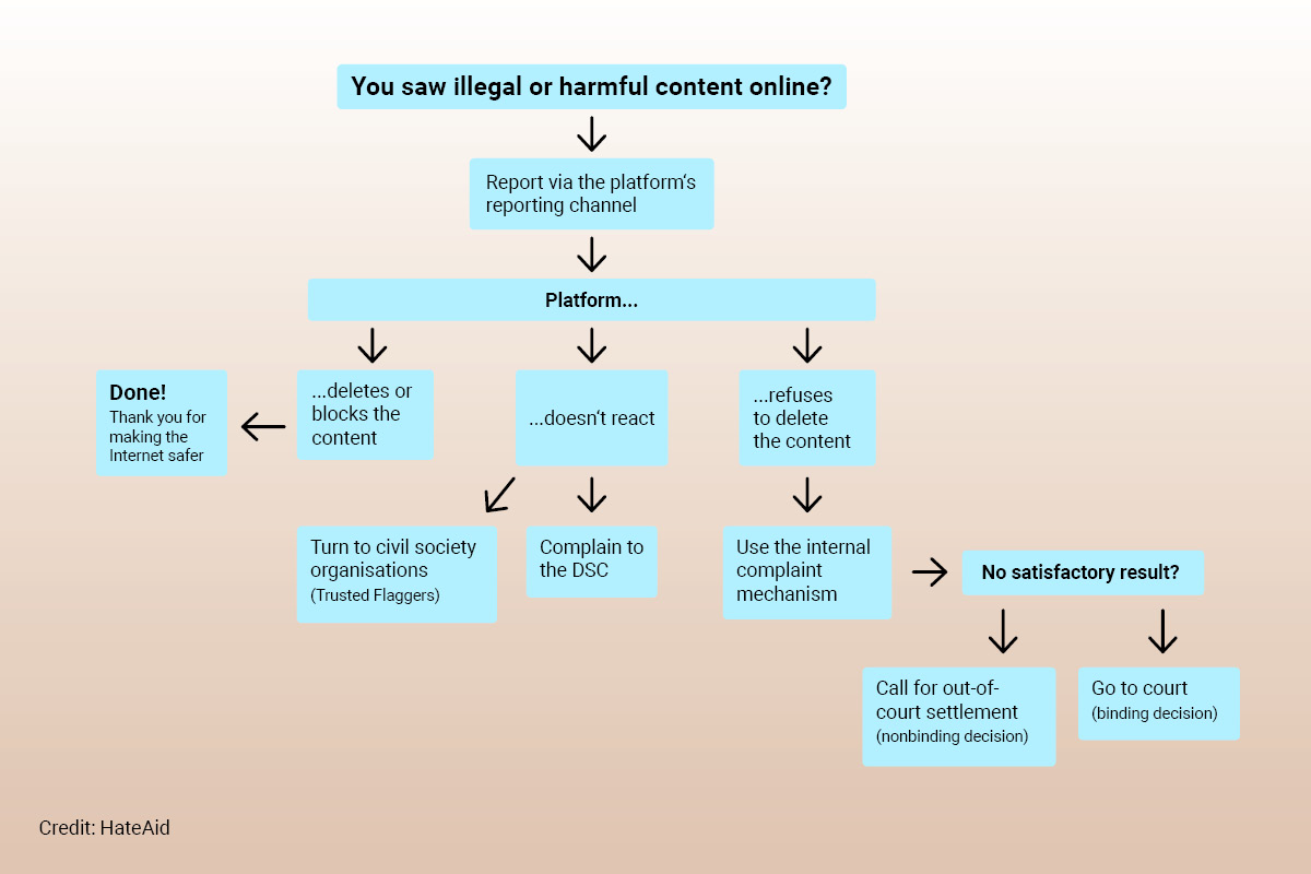 dsa-user-guide-flowchart-desktop-english-c-hateaid DSA User Guide - Flow Chart showing how to report illegal or harmful content online